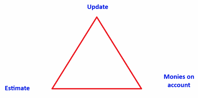 An image of Jay Sahota's magic triangle for law firm billing